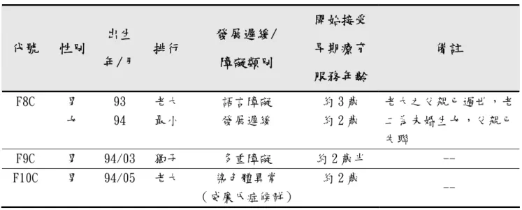 表 3-2（續） 受訪對象發展遲緩或身心障礙子女基本資料  代號  性別  出生  年/月  排行  發展遲緩/ 障礙類別  開始接受早期療育 服務年齡  備註  F8C  男  女  93 94  老大 最小  語言障礙 發展遲緩  約 3 歲 約 2 歲  老大之父親已過世，老二為未婚生女，父親已 失聯  F9C  男  94/03  獨子  多重障礙  約 2 歲半  --  F10C  男  94/05  老大  染色體異常  （威廉氏症候群） 約 2 歲  --  第三節  資料收集與分析  一、