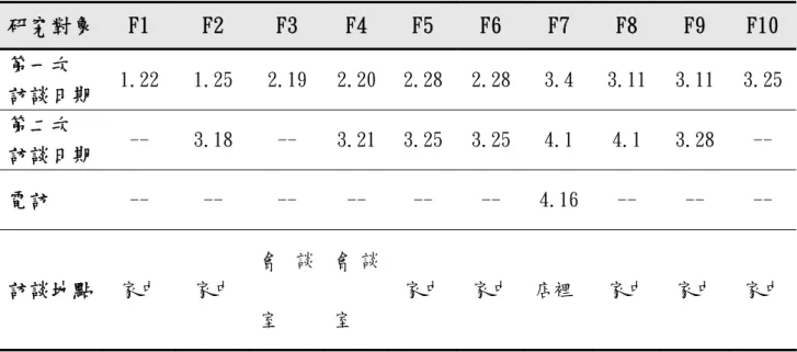表 3-3  訪談日期與地點一覽表  研究對象  F1  F2  F3  F4  F5  F6  F7  F8  F9  F10  第一次  訪談日期  1.22  1.25  2.19  2.20 2.28 2.28 3.4  3.11  3.11  3.25 第二次  訪談日期  --  3.18  --  3.21 3.25 3.25 4.1  4.1  3.28  --  電訪  --  --  --  --  --  --  4.16 --  --  --  訪談地點  家中  家中  會 談 室