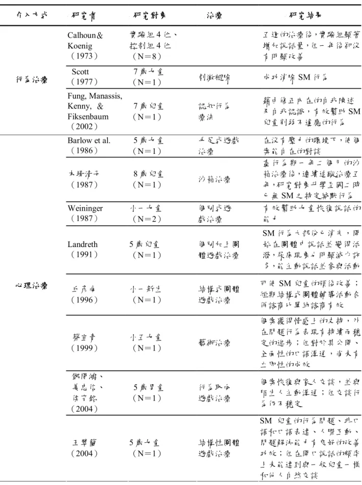 表 2-4  選擇性緘默症兒童介入之相關研究  介入方式   研究者   研究對象    治療         研究結果  Calhoun＆ Koenig  （1973）  實驗組 4 位、 控制組 4 位  （N＝8）  五週的治療後，實驗組顯著增加說話量，但一年後卻沒有明顯改善    Scott  （1977）    7 歲女童  （N＝1）  刺激褪除  成功消除 SM 行為 行為治療  Fung, Manassis,  Kenny,  ＆  Fiksenbaum （2002）    7 歲兒童 （N