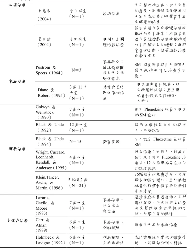 表 2-4（續） 資料來源：丘彥南，1996；王淑娟，1999；蔡宜青，1999；許韶玲，2002；黃金源，2002；王翠蘭，2004；   周惠君 （2004）  小三兒童 （N＝1） 沙遊治療 母子關係的互動、與人交往的態度、同儕關係的發展以及對外在世界的知覺都有正向轉變的跡象 心理治療  黃世欽 （2004）  小四兒童 （N＝1） 個別加上團 體遊戲治療 語言表達行為次數隨治療次數增加而有提高；非語言表達行為隨遊戲治療次數的增加有明顯成長的趨勢；與研究者的互動，隨著遊戲治療次數而成長 Pustrom
