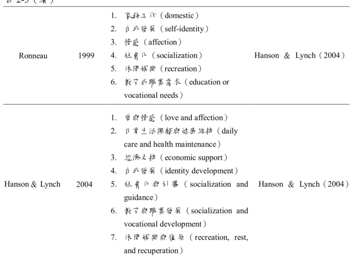 表 2-5（續） Ronneau  1999  1.  家務工作（domestic）  2.  自我發展（self-identity） 3.  情感（affection） 4