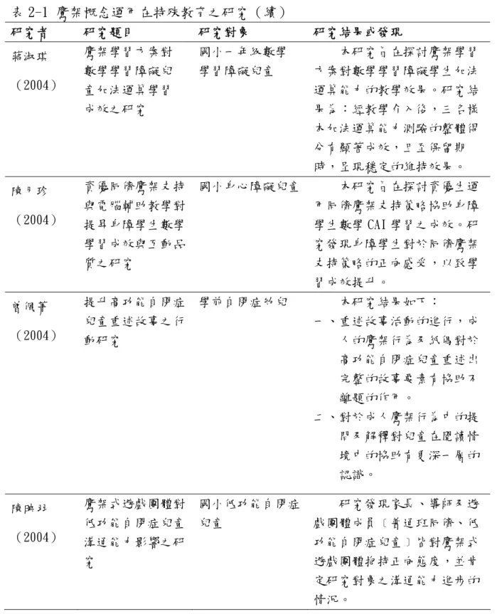 表 2-1 鷹架概念運用在特殊教育之研究（續） 研究者  研究題目  研究對象  研究結果或發現  蔣淑琪  （2004）  鷹架學習方案對 數學學習障礙兒  童加法運算學習  成效之研究  國小一年級數學 學習障礙兒童  本研究旨在探討鷹架學習方案對數學學習障礙學生加法運算能力的教學效果。研究結果為：經教學介入後，三名樣 本加法運算能力測驗的整體得 分有顯著成效，且至保留期 時，呈現穩定的維持效果。  陳月珍  （2004）  資優同儕鷹架支持與電腦輔助教學對 提昇身障學生數學 學習成效與互動品 質之研究