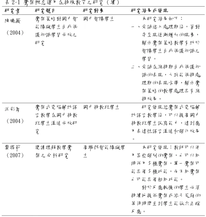 表 2-1 鷹架概念運用在特殊教育之研究（續） 研究者  研究題目  研究對象  研究結果或發現  陳曉薇  （2004）  鷹架策略對國中智能障礙學生自我保 護知識學習成效之 研究  國中智障學生  本研究結果如下：  一、受試進入處理期後，答對 率呈現逐漸增加的現象， 顯示鷹架策略教學有助於  智障學生自我保護知識之 學習。  二、受試在維持期自我保護知  識的表現，大致能保持處  理期的表現水準，顯示鷹  架策略的教學處理具有維 持效果。  洪彩鳳  （2004）  鷹架式電腦輔助語言教學在國中特教 