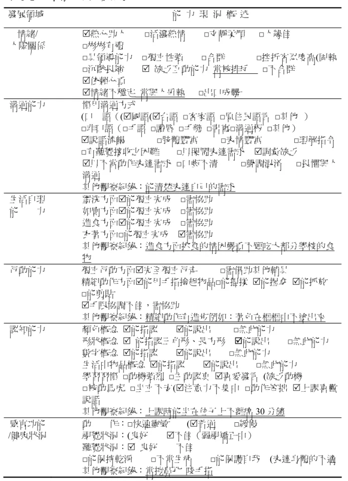 表 3-2   小裕的現況發展能力  發展領域  能 力 現 況 概 述  情緒/  人際關係  5熱心助人        □活潑熱情        □文靜柔順      □人緣佳             □彬彬有禮  □具領導能力    □獨立性強        □合群              □挫折容忍度高(固執 □沉默畏縮        5  缺乏互動能力  常被排斥      □不合群              5依賴心重  5情緒不穩定  常與人爭執      □出口成髒  溝通能力  慣用溝通