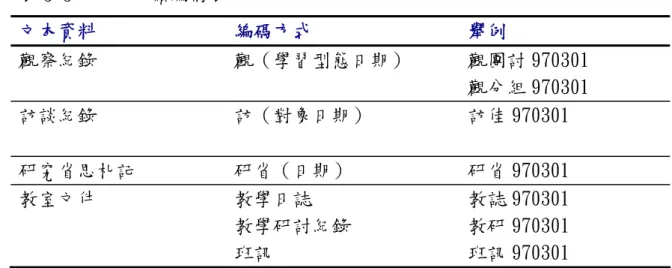 表 3-3  文件分類編碼表  文本資料  編碼方式                舉例  觀察紀錄  觀（學習型態日期）      觀團討 970301                          觀分組 970301  訪談紀錄  訪（對象日期）          訪佳 970301  研究省思札記  研省（日期）            研省 970301  教室文件  教學日誌                教誌 970301  教學研討紀錄            教研 970301     班