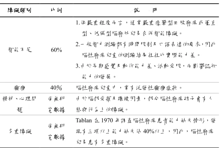 表 2-4 (續)  障礙類別  比例  說        明  智能不足  60%  1.依嚴重程度而言，通常嚴重痙攣型四肢麻痹或僵直型、低張型腦麻幼兒易合併智能障礙。 2.一般智力測驗都有時間限制及口語表達的要求，因此 腦性麻痹兒童的測驗結果往往比實際能力差。  3.由於早期感覺及動作能力差、活動受限，而影響認知 能力的發展。  癲癇  40％  腦性麻痹兒童中，常有泛發性癲癇症狀。  精神、心理問 題  尚無研 究數據  由於腦部受損及環境因素，部分腦性麻痹孩子會有人格與行為上的障礙。  多重障礙  