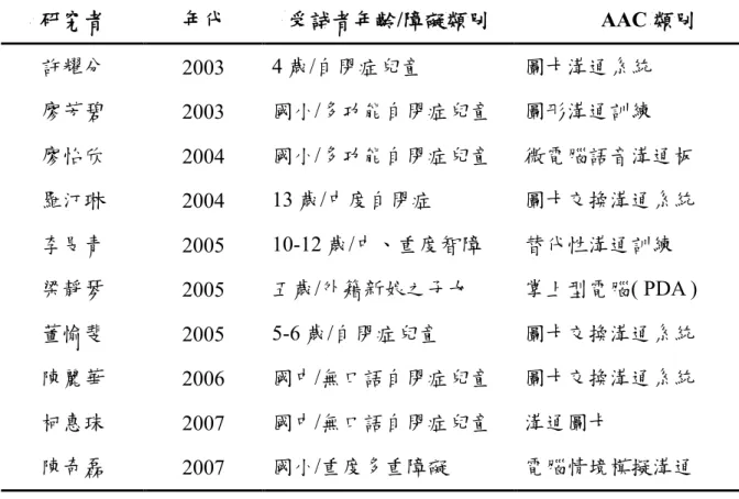 表 2-6(續) 研究者  年代  受試者年齡/障礙類別  AAC 類別  許耀分  2003  4 歲/自閉症兒童  圖卡溝通系統  廖芳碧  2003  國小/多功能自閉症兒童  圖形溝通訓練  廖怡欣  2004  國小/多功能自閉症兒童  微電腦語音溝通板  羅汀琳  2004  13 歲/中度自閉症  圖卡交換溝通系統  李旻青  2005  10-12 歲/中、重度智障  替代性溝通訓練  梁靜琴  2005  五歲/外籍新娘之子女  掌上型電腦( PDA )  董愉斐  2005  5-6 歲