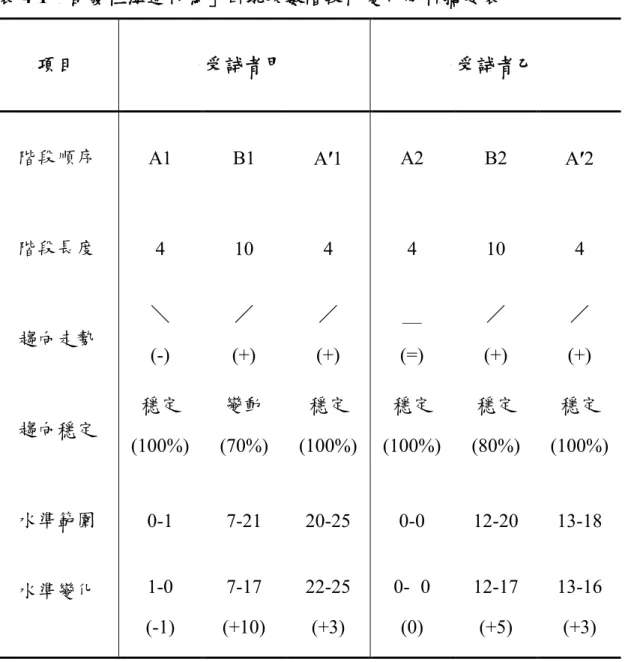 表 4-1「自發性溝通行為」出現次數階段內變化分析摘要表  項目  受試者甲  受試者乙  階段順序  A1  B1  A′1  A2  B2  A′2  階段長度  4  10  4  4  10  4  趨向走勢  ＼  (-)  ／  (+)  ／  (+)  ＿  (=)  ／   (+)  ／  (+)  趨向穩定  穩定  (100%)  變動  (70%)  穩定  (100%)  穩定  (100%)  穩定  (80%)  穩定  (100%)  水準範圍  0-1  7-21  20-2