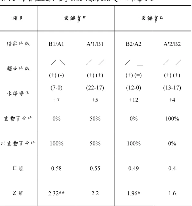 表 4-3「自發性溝通行為」出現次數階段間變化分析摘要表 