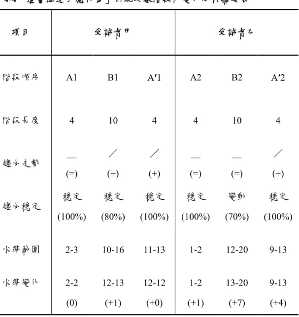表 4-4「適當溝通回應行為」出現次數階段內變化分析摘要表  項目  受試者甲  受試者乙  階段順序  A1  B1  A′1  A2  B2  A′2  階段長度  4  10  4  4  10  4  趨向走勢  ＿  (=)  ／  (+)  ／  (+)  ＿  (=)  ＿  (=)  ／  (+)  趨向穩定  穩定  (100%)  穩定  (80%)  穩定  (100%)  穩定  (100%)  變動  (70%)  穩定  (100%)  水準範圍  2-3  10-16  11-