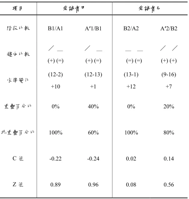 表 4-6「適當溝通回應行為」出現次數階段間變化分析摘要表 