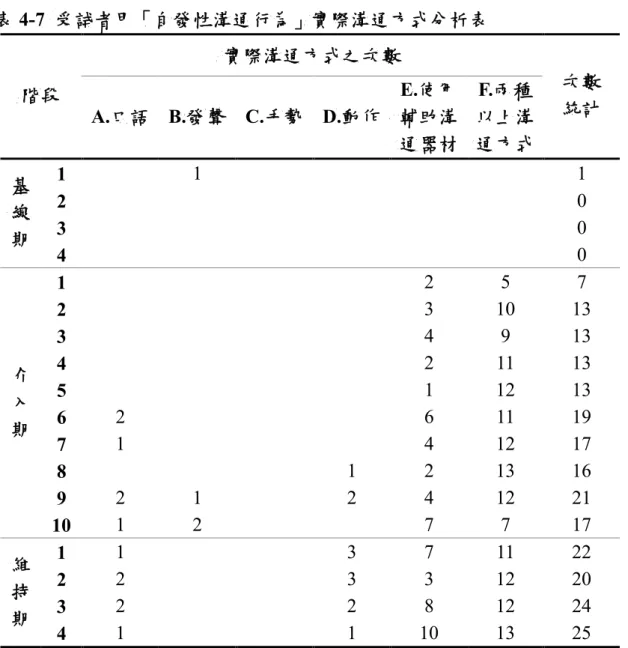 表 4-7  受試者甲「自發性溝通行為」實際溝通方式分析表  實際溝通方式之次數  階段  A.口語  B.發聲  C.手勢  D.動作  E.使用 輔助溝 通器材  F.兩種 以上溝 通方式  次數 統計  1  1  1  2  0  3  0 基 線  期  4  0  1  2  5  7  2  3  10  13  3  4  9  13  4  2  11  13  5  1  12  13  6  2  6  11  19  7  1  4  12  17  8  1  2  13  16 