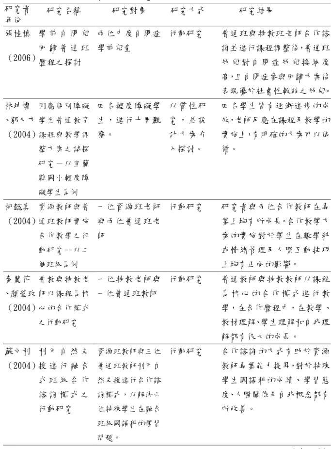 表 2-3-2  國內教育調整之相關研究（續） 研究者  年份  研究名稱  研究對象  研究方式  研究結果  張桂槙  （2006）  學 前 自 閉 兒回 歸 普 通 班 歷程之探討  兩位中度自閉症學前兒童  行動研究  普通班與特教班老師合作諮詢並進行課程調整後，普通班幼 兒 對 自 閉 症 幼 兒 接 納 度 高，且自閉症參與回歸方案後 表現優於社會性較弱之幼兒。  林坤燦  、郭又方  （2004）  因應個別障礙學生普通教育課程與教學調 整方案之試探 研究－以宜蘭 縣國小輕度障 礙學生為例 