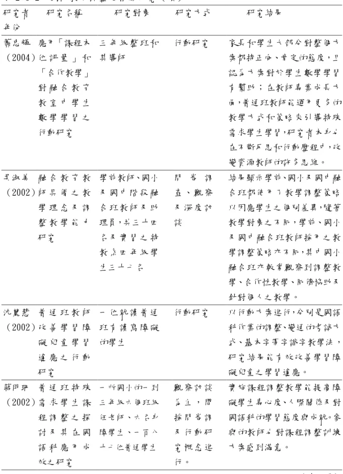 表 2-3-2  國內教育調整之相關研究（續） 研究者  年份  研究名稱  研究對象  研究方式  研究結果  蕭忠輝  （2004）  應用「課程本位 評 量 」 和 「合作教學」 對 融 合 教 育 教 室 中 學 生 數 學 學 習 之 行動研究  三 年 級 整 班 和其導師  行動研究  家長和學生大部分對整個方案都持正向、肯定的態度，且認為方案對於學生數學學習有幫助；在教師專業成長方面，普通班教師能運用更多的教學方式和策略來引導特殊需求學生學習，研究者本身也 在不斷反思和行動歷程中，改 變資源