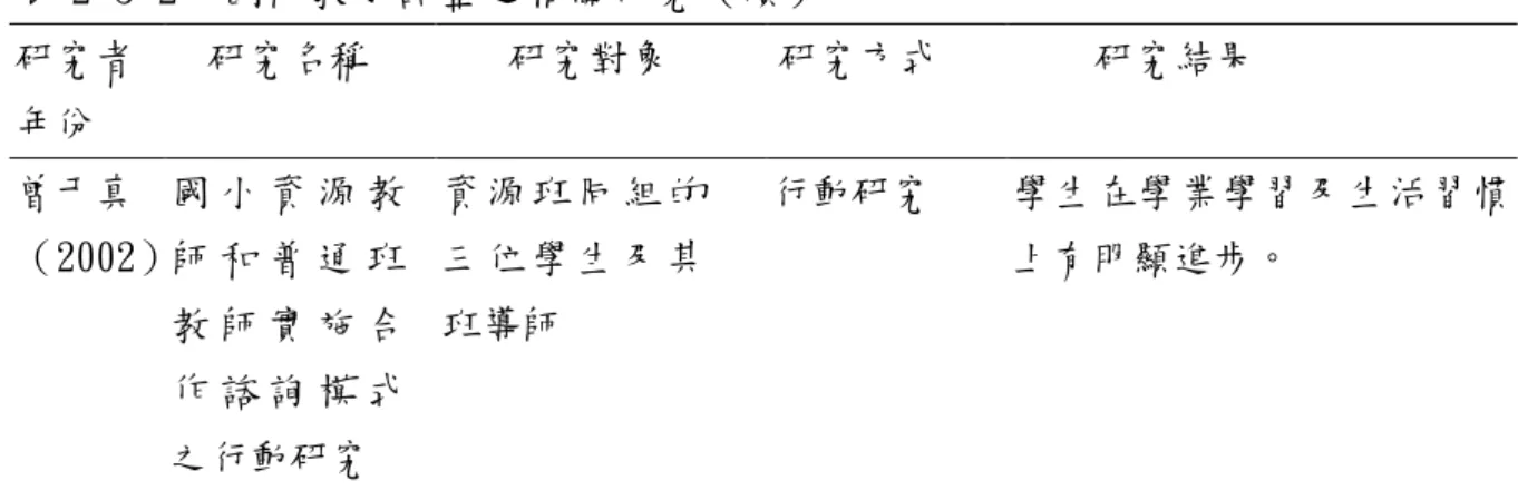 表 2-3-2  國內教育調整之相關研究（續） 研究者  年份  研究名稱  研究對象  研究方式  研究結果  曾于真  （2002）  國 小 資 源 教師 和 普 通 班 教 師 實 施 合 作 諮 詢 模 式 之行動研究  資 源 班 同 組 的三 位 學 生 及 其班導師  行動研究  學生在學業學習及生活習慣上有明顯進步。  資料來源：研究者自行整理       根據筆者自行整理的國內相關研究當中，目前的調整方式多以課程調整為 主，而研究對象方面以國小學生為最多，研究結果相同的部分顯示在普通班中