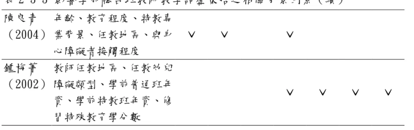 表 2-3-3 影響學前融合班教師教學調整策略之相關背景因素（續）  陳良青  （2004）  年齡、教育程度、特教專業背景、任教地區、與身 心障礙者接觸程度  ˇ  ˇ  ˇ  鍾梅菁  （2002）  教師任教地區、任教幼兒障礙類型、學前普通班年 資、學前特教班年資、修 習特殊教育學分數  ˇ  ˇ  ˇ  ˇ  資料來源：研究者自行整理。  一、 年齡  廖又儀（2007）研究結果發現，年齡較輕的幼稚園教師對於學前融合教育的 認同態度優於年齡較高者。林春梅（2006）研究中發現不同年齡幼稚園教師對融 