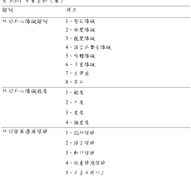 表 3-3-1  背景資料（續） 類別  項目  幼兒身心障礙類別  1、智能障礙  2、視覺障礙  3、聽覺障礙          4、語言或聲音障礙          5、肢體障礙            6、多重障礙          7、自閉症              8、其他  幼兒身心障礙程度  1、輕度  2、中度  3、重度  4、極重度  幼兒發展遲緩領域  1、認知領域  2、語言領域  3、動作領域  4、社會情緒領域  5、包含兩項以上  二、學前教師實施融合教育教學調整現況之調查問