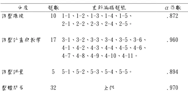 表 3-3-3  正式問卷信度分析表  向度  題數  重新編碼題號  α係數  調整環境  10  1-1、1-2、1-3、1-4、1-5、  2-1、2-2、2-3、2-4、2-5。  .872  調整計畫與教學  17  3-1、3-2、3-3、3-4、3-5、3-6、  4-1、4-2、4-3、4-4、4-5、4-6、  4-7、4-8、4-9、4-10、4-11。  .960  調整評量  5  5-1、5-2、5-3、5-4、5-5。  .894  整體問卷  32  全部  .970 