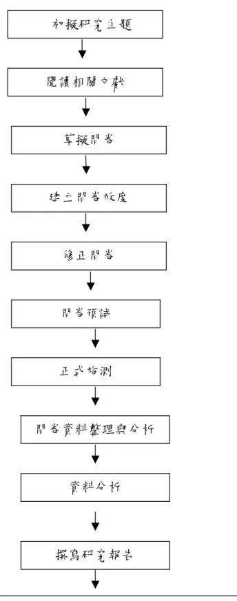圖 3-4-1  研究流程圖 閱讀相關文獻 草擬問卷 建立問卷效度 修正問卷 問卷預試 正式施測 問卷資料整理與分析 資料分析 撰寫研究報告  完成調查學前融合班教師教學調整策略現況之目標 初擬研究主題 