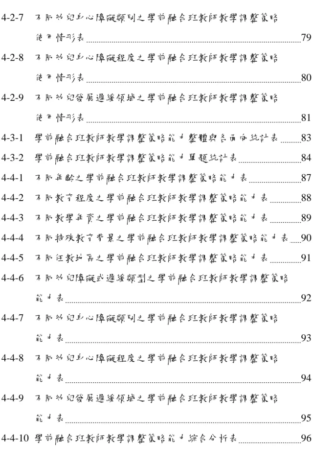 表 4-2-7 不同幼兒身心障礙類別之學前融合班教師教學調整策略 使用情形表 79 表 4-2-8 不同幼兒身心障礙程度之學前融合班教師教學調整策略 使用情形表 80 表 4-2-9 不同幼兒發展遲緩領域之學前融合班教師教學調整策略 使用情形表 81 表 4-3-1 學前融合班教師教學調整策略能力整體與各面向統計表 83 表 4-3-2 學前融合班教師教學調整策略能力單題統計表 84 表 4-4-1 不同年齡之學前融合班教師教學調整策略能力表 87 表 4-4-2 不同教育程度之學前融合班教師教學調整策略能