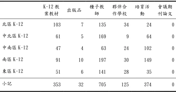 表 2-2-1 奈米科技 K-12 教育發展子項成果摘要表  K-12 教 案教材  出版品  種子教師  夥伴合 作學校  培育活動  會議期 刊論文  北區 K-12  103  7  135  34  24  0  中北區 K-12  61  5  169  9  64  0  中南區 K-12  47  4  63  24  102  0  南區 K-12  91  10  197  30  149  0  東區 K-12  51  6  141  28  35  0  小記  353  32  7