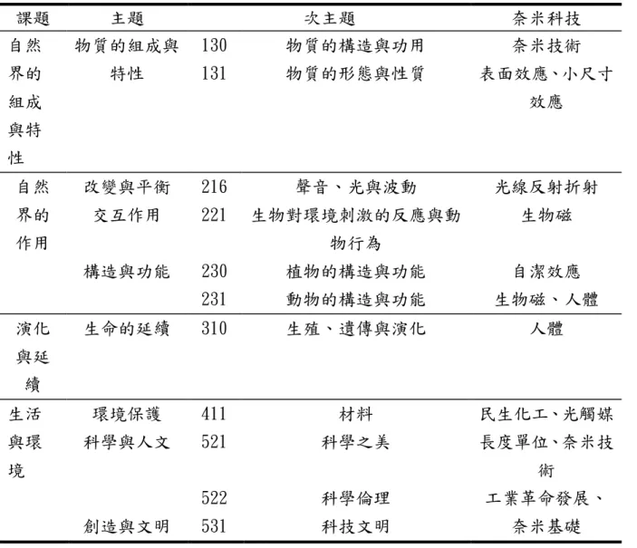 表 2-3-2 奈米科技概念融入課程之學習領域教材內容─國中階段  課題  主題  次主題  奈米科技  自然 界的 組成  與特 性  物質的組成與特性  130  物質的構造與功用  奈米技術 131 物質的形態與性質  表面效應、小尺寸效應  自然 界的 作用  改變與平衡  216  聲音、光與波動  光線反射折射 交互作用 221  生物對環境刺激的反應與動物行為 生物磁  構造與功能  230   植物的構造與功能  自潔效應  231  動物的構造與功能  生物磁、人體  演化 與延 續  生