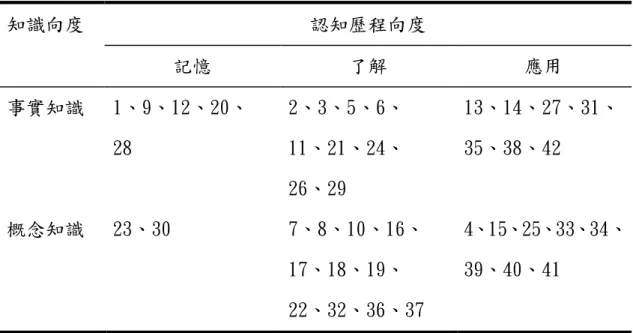 表 3-3-2  問卷內容之知識向度與認知歷程向度雙項細目表  知識向度  認知歷程向度  記憶  了解  應用  事實知識  1、9、12、20、  28  2、3、5、6、 11、21、24、  26、29  13、14、27、31、35、38、42  概念知識  23、30  7、8、10、16、  17、18、19、  22、32、36、37  4、15、25、33、34、39、40、41  「國中學生之奈米科技相關概念問卷」的問卷題目共計 42 題，其中奈米科 技意義 11 題、自然界奈米的現象 