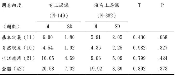 表 4-3-4 奈米科技知識認知問卷三向度之奈米課程 t 考驗  問卷向度  有上過課  （N=149）  沒有上過課 （N=382）  T  P  （題數）  M  SD  M  SD  基本定義（11）  6.00  1.80  5.91  2.05  0.430  .668  自然現象（10）  4.54  1.92  4.35  2.25  0.982  .327  生活應用（21）  10.05  4.69  9.66  5.09  0.799  .424  全體（42）  20.58  7.32