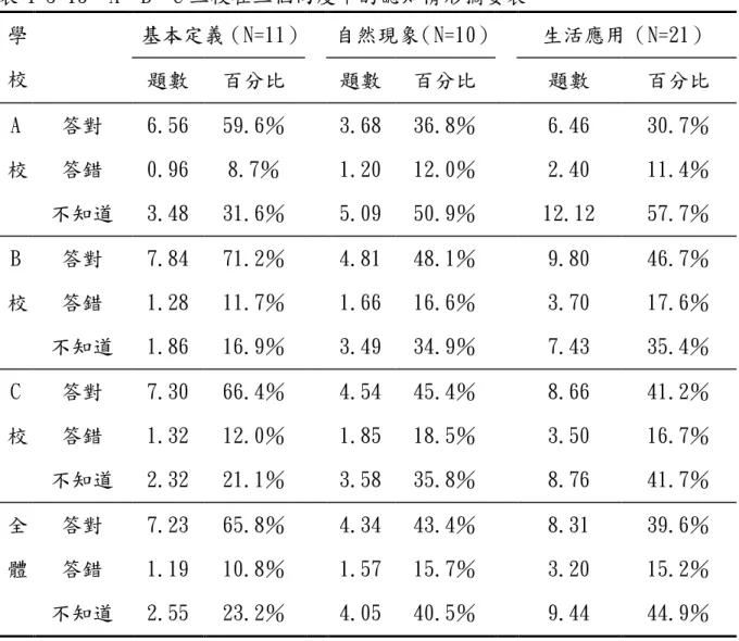 表 4-3-15  A、B、C 三校在三個向度中的認知情形摘要表  學 校  基本定義（N=11）    自然現象（N=10）    生活應用（N=21）  題數  百分比    題數  百分比    題數  百分比  A 校  答對  6.56  59.6％    3.68  36.8％    6.46  30.7％ 答錯 0.96 8.7％   1.20 12.0％   2.40 11.4％  不知道  3.48  31.6％    5.09  50.9％    12.12  57.7％  B 校  答