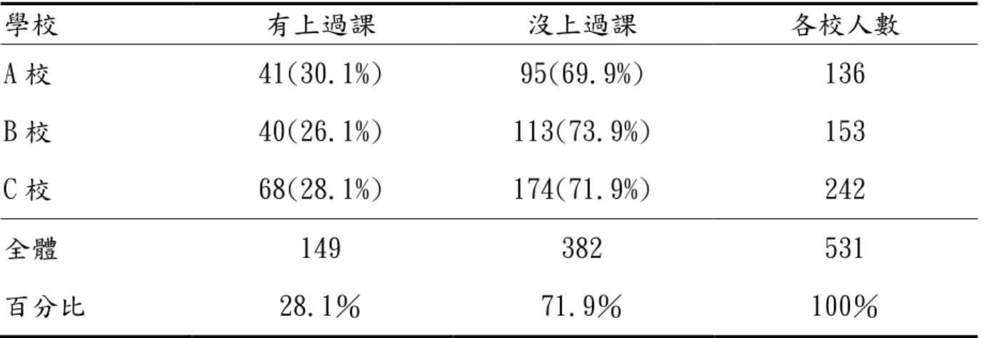 表 4-3-16 學習奈米課程經驗的人數統計表  學校  有上過課  沒上過課  各校人數  A 校  41(30.1%)  95(69.9%)  136  B 校  40(26.1%)  113(73.9%)  153  C 校  68(28.1%)  174(71.9%)  242  全體  149  382  531  百分比  28.1％  71.9％  100％ 