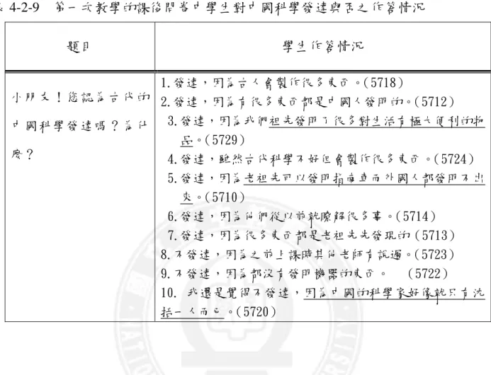 表 4-2-9  第一次教學的課後問卷中學生對中國科學發達與否之作答情況  題目  學生作答情況  小朋友！您認為古代的 中國科學發達嗎？為什 麼？ 1.發達，因為古人會製作很多東西。 （5718） 2.發達，因為有很多東西都是中國人發明的。 （5712）  3.發達，因為我們祖先發明了很多對生活有極大便利的物品。（5729）  4.發達，雖然古代科學不好但會製作很多東西。 （5724）  5.發達，因為老祖先可以發明指南車而外國人都發明不出 來。 （5710）  6.發達，因為他們從以前就瞭解很多事。 （