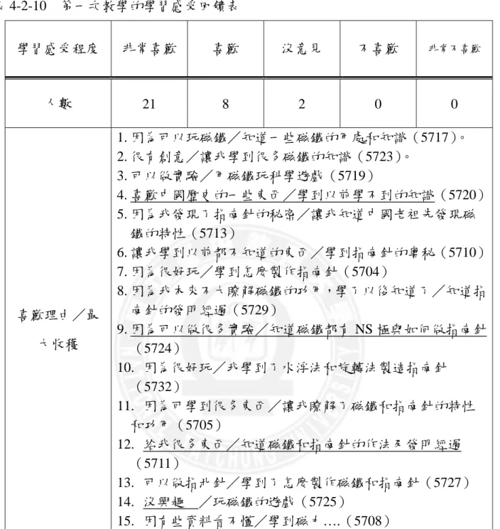 表 4-2-10  第一次教學的學習感受回饋表  學習感受程度  非常喜歡  喜歡  沒意見  不喜歡  非常不喜歡  人數  21 8 2 0 0  喜歡理由／最 大收穫  1