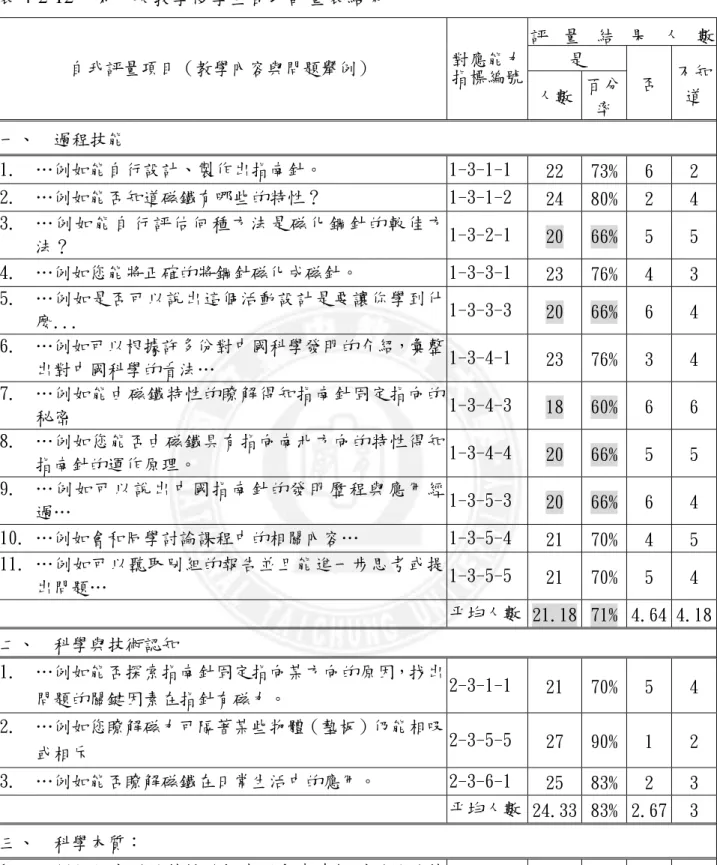 表 4-2-12  第一次教學後學生自我評量表結果  評 量 結 果 人 數 是  自我評量項目（教學內容與問題舉例）  對應能力 指標編號 人數  百分 率  否 不知道 一、  過程技能  1