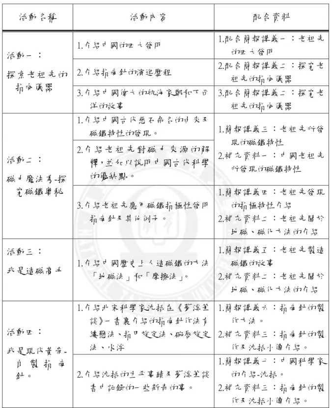 表 4-3-5  補充學習資料與簡報檔配合的活動項目表  活動名稱  活動內容  配合資料  1.介紹中國的四大發明  1.配合簡報講義一：老祖先 的四大發明  2.介紹指南針的演進歷程  2.配合簡報講義二：探究老 祖先的指向儀器 活動一： 探索老祖先的 指向儀器  3.介紹中國偉大的航海家鄭和下西 洋的故事  3.配合簡報講義二：探究老祖先的指向儀器  1.介紹中國古代慈石命名的由來及 磁鐵特性的發現。  2