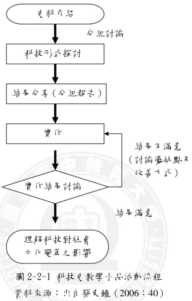 圖 2-2-1 科技史教學小品活動流程  資料來源：出自蔡東鐘（2006：40） 另外在探討科技史料融入教學時所營造的教學方式時，陳佩正(2002)曾提出有 一需注意的事項是「介紹科技史料的演進歷程，有時候與我們目前熟悉的實驗教學 幾乎是相衝突的」。以往科學實驗教學往往都是先教導其相關理論後，再以實驗來 驗證所學的知識，然而在科技發展的脈絡中則往往是相反的。以中國指南針的發明 為例，中國人會發明指南針並不是先知道了地磁的與指針間的有交互作用的關係原 理後，才發明出指南針的，而是由生活中無意的發現了磁石的指極