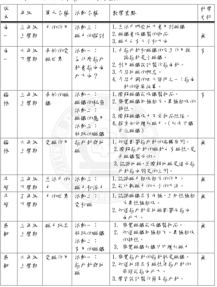 表 2-3-2  各版本關於磁鐵和指北針的教學重點  版 本  年級  單元名稱  活動名稱  教學重點  科 學史料 南 一  三年級 上學期  力的作用  活動三：  磁力的探討  1