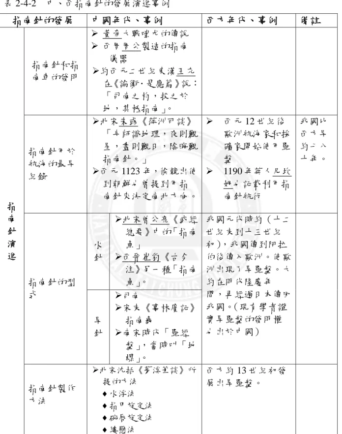 表 2-4-2  中、西指南針的發展演進事例  指南針的發展  中國年代、事例  西方年代、事例  備註  指南針和指 南車的發明  ¾  黃帝大戰嗤尤的傳說 ¾  西周周公製造的指南儀器  ¾約西元二世紀東漢王充 在《論衡．是應篇》說： 「司南之杓，投之於 地，其柢指南」 。  指南針用於 航海的最早 紀錄  ¾北宋朱彧《萍洲可談》 「舟師識地理，夜則觀星，晝則觀日，陰晦觀指南針。」 ¾西元 1123 年，徐競出使 到朝鮮也曾提到用指 南針來決定南北方向。 ¾  西元 12 世紀後 歐洲航海家和採礦家開始