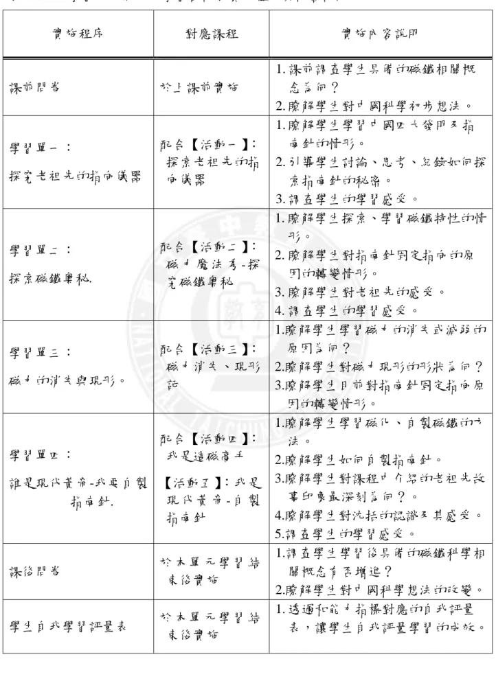 表 4-1-4  學習單、問卷、學習自評表實施程序與內容說明  實施程序  對應課程  實施內容說明  課前問卷  於上課前實施  1. 課前調查學生具備的磁鐵相關概念為何？  2