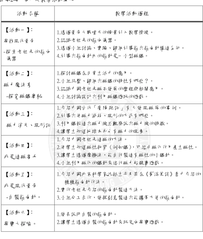 表 4-2-4  第一次教學活動單元  活動名稱  教學活動過程  【活動一】 ：  尋找現代黃帝  -探索老祖先的指向 儀器  1.透過黃帝大戰嗤尤的場景引入教學情境。 2.認識老祖先的指向儀器。  3.透過小組討論、實驗、歸納引導指出指南針構造為何。 4.引導出指南針內的指針是一小型磁鐵。  【活動二】 ：  磁力魔法秀  -探究磁鐵奧秘  1.探討磁鐵在日常生活中的應用。  2.小組統整、歸納出磁鐵的特性有哪些？。  3.認識中國老祖先磁石發展的歷程與相關應用。  4.小組討論設計出利用磁鐵遊玩的遊戲