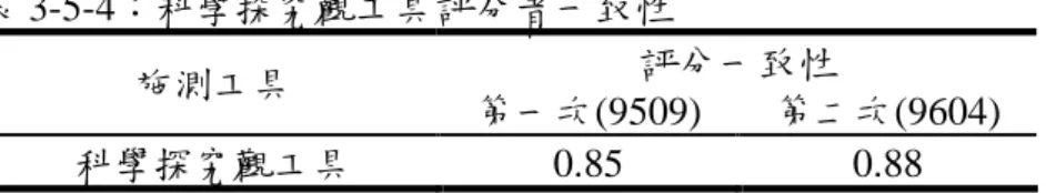 表 3-5-4：科學探究觀工具評分者一致性  評分一致性  施測工具  第一次(9509)  第二次(9604)  科學探究觀工具  0.85  0.88  在分類完後，針對學生前、後測之類別轉變情形，又分成沒變、複雜化和簡單化三 種：  (1)沒變：前後測觀點都相同者，為 N-N、T-T、I-I 三種。  (2)複雜化：即學生的後測觀點是往更複雜的方向轉變，為 N-T、N-I、T-I 三種。  (3)簡單化：即學生的後測觀點是往更簡單的方向轉變，為 I-T、I-N、T-N 三種。  4