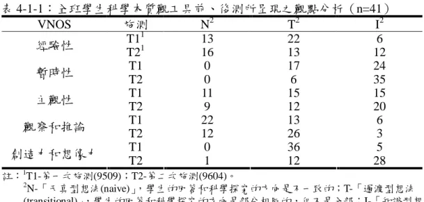 表 4-1-1：全班學生科學本質觀工具前、後測所呈現之觀點分析（n=41）  VNOS  施測  N 2     T 2 I 2 T1 1 13  22  6  經驗性  T2 1 16  13  12  T1  0  17  24  暫時性  T2  0  6  35  T1  11  15  15  主觀性  T2  9  12  20  T1  22  13  6  觀察和推論  T2  12  26  3  T1  0  36  5  創造力和想像力  T2  1  12  28  註： 1 T1-