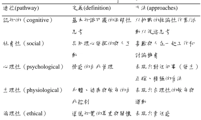 表 2.6  遊戲對學習成就的影響 