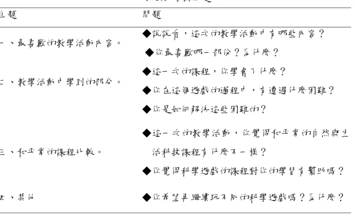 表 3.1  晤談問題  主題  問題  一、最喜歡的教學活動內容。  ◆說說看，這次的教學活動中有哪些內容？  ◆你最喜歡哪一部份？為什麼？  二、教學活動中學到的部分。  ◆這一次的課程，你學會了什麼？  ◆你在這個遊戲的過程中，有遭遇什麼困難？  ◆你是如何解決這些困難的？  三、和平常的課程比較。  ◆這一次的教學活動，你覺得和平常的自然與生活科技課程有什麼不一樣？  ◆你覺得科學遊戲的課程對你的學習有幫助嗎？ 四、其他  ◆你希望再繼續玩不同的科學遊戲嗎？為什麼？        
