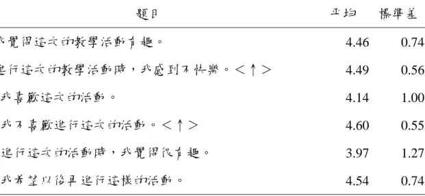 表 4.6 第一循環教學活動「是否喜歡學習活動」指標各題平均與標準差  題目  平均  標準差 1.我覺得這次的教學活動有趣。  4.46 0.74  7.進行這次的教學活動時，我感到不快樂。＜↑＞  4.49 0.56  11.我喜歡這次的活動。  4.14 1.00  20.我不喜歡進行這次的活動。＜↑＞  4.60 0.55  24.進行這次的活動時，我覺得很有趣。  3.97 1.27  26.我希望以後再進行這樣的活動。  4.54 0.74  註：↑為反向題，平均分數已轉換為正向。  3
