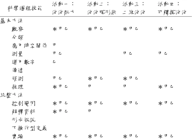 表 4.12 第一循環教學活動協同教師科學過程技能檢核填答結果  科學過程技能  活動一：  泡泡配方  活動二：  泡泡膜形狀  活動三： 二維泡泡  活動四：  可觸摸泡泡  基本方法  觀察  ＊甲乙  ＊甲乙  ＊甲乙  ＊甲乙  分類  應用時空關係  甲  測量  甲乙  甲乙  甲乙  運用數字  乙  傳達  預測  甲乙  ＊甲乙  ＊甲乙  推理  ＊甲乙  甲  甲  ＊甲乙  統整方法  控制變因  ＊甲乙  ＊甲乙  ＊甲乙  ＊甲乙  解釋資料  ＊甲乙  甲  形成假說  下操