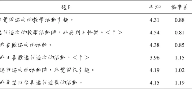 表 4.16 第二循環教學活動「是否喜歡學習活動」指標各題平均與標準差  題目  平均  標準差 1.我覺得這次的教學活動有趣。  4.31 0.88  7.進行這次的教學活動時，我感到不快樂。＜↑＞  4.54 0.81  11.我喜歡這次的活動。  4.38 0.85  20.我不喜歡進行這次的活動。＜↑＞  3.96 1.15  24.進行這次的活動時，我覺得很有趣。  4.19 1.02  26.我希望以後再進行這樣的活動。  4.15 1.19  註：↑為反向題，平均分數已轉換為正向。  3