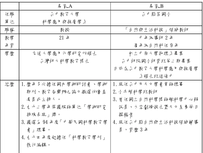 表 3-5資料審查之專家背景 專家 A 專家 B 任職 單位 台中教育大學 科學應用與推廣學系 台中縣某國小 職稱 教授 「自然與生活科技」領域教師 教學 年資 21年 中年級導師 2年 高年級自然科任 9年 學歷 交通大學應用化學研究所碩士 台灣師大科學教育博士 私立中原大學物理系畢業 台中師院國小師資班第二期畢業 目前在台中教育大學科學應用與推廣學 系碩士班進修中 經歷 1.歷年多次擔任國內學術研討會 、學術 期刊、教育局舉辦之論文徵選的審查 委員或主持人。 2.九十二學年榮獲服務單位 「學術研究 特殊