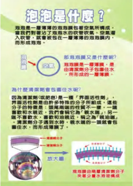 圖 4-2  泡泡化學展示看板  圖 4-3 泡泡化學展示看板  （二）泡泡光學  泡泡會有五彩繽紛的顏色，是經由光線的反射、折射與干涉的結果， 從泡泡的產生到消失的過程，其顏色會出現不同的變化，其與泡泡膜的厚 度也有關係，當泡泡膜的厚度愈小時，也表示泡泡即將消失不見了。此部 分的呈現方式也是以圖文說明加上工作人員的解說為主，讓民眾能和日常 生活中觀察到的泡泡顏色做連結，並從中發現泡泡顏色產生及瞭解其變化 的原因，研究小組設計的展示看板如圖 4-4 所示。 
