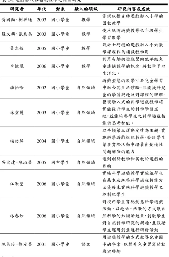 表 2-1 遊戲融入各領域教學之相關研究  研究者研究者研究者 研究者  年代年代年代年代 對象 對象 對象對象 融入的領域融入的領域融入的領域融入的領域 研究內容或成效研究內容或成效研究內容或成效 研究內容或成效  黃國勳、劉祥通 2003 國小學童 數學  嘗試以撲克牌遊戲融入小學的 因數教學  羅文興、張惠美 2003 國小學童 數學  使用紙牌遊戲教導低年級學生 學習數學  黃志敘  2005 國小學童 數學  設計七巧板的遊戲融入小六數 學課程作為補救教學用  李憶凰  2006 國小學童 數學 