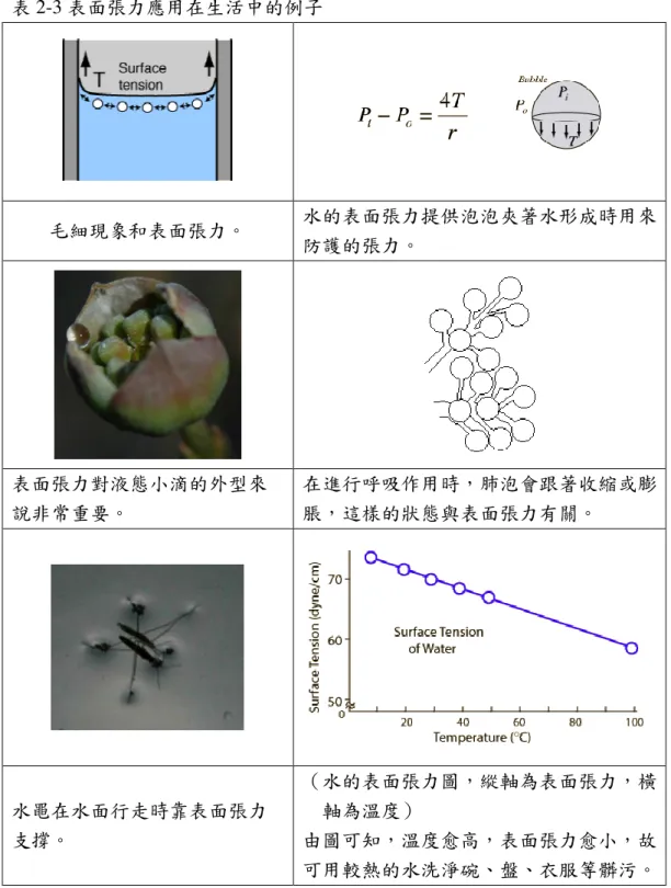 表 2-3 表面張力應用在生活中的例子  毛細現象和表面張力。  水的表面張力提供泡泡夾著水形成時用來 防護的張力。  表面張力對液態小滴的外型來 說非常重要。  在進行呼吸作用時，肺泡會跟著收縮或膨脹，這樣的狀態與表面張力有關。  水黽在水面行走時靠表面張力 支撐。  （水的表面張力圖，縱軸為表面張力，橫軸為溫度） 由圖可知，溫度愈高，表面張力愈小，故 可用較熱的水洗淨碗、盤、衣服等髒污。 譯自：http://hyperphysics.phy-astr.gsu.edu/hbase/surten.html 